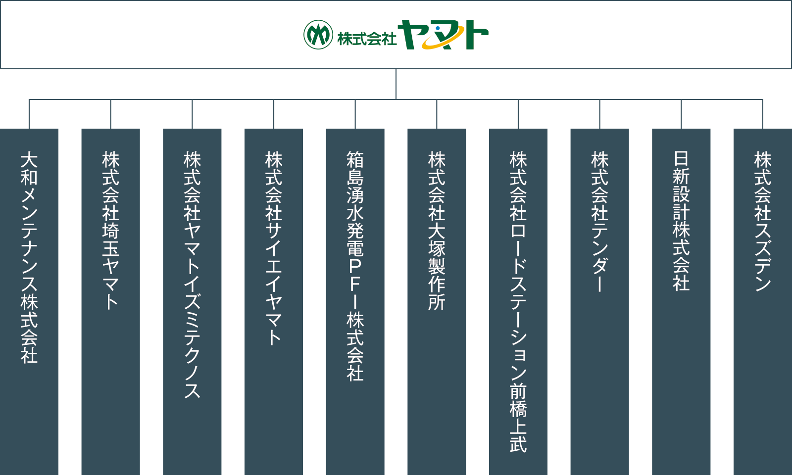 株式会社ヤマト グループ構成