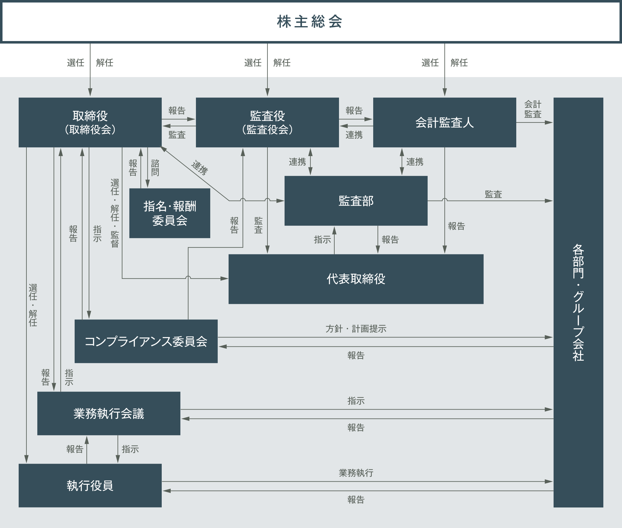 コーポレートガバナンス模式図