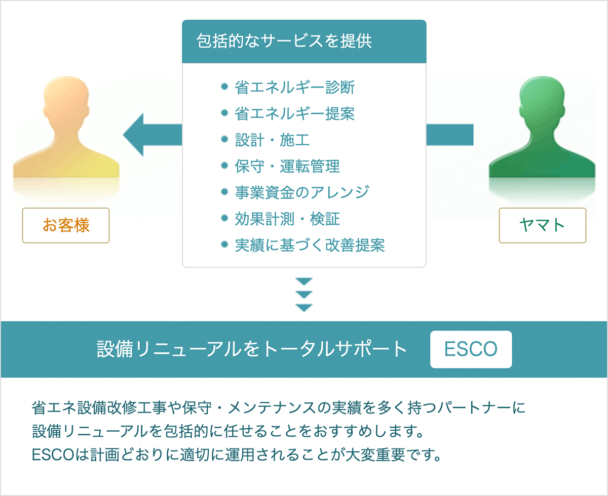 設備リニューアルをトータルサポート