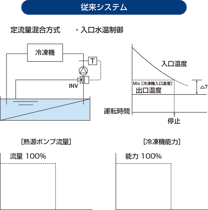 従来のシステム