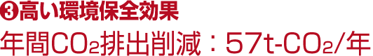 3.高い環境保全効果 年間C02排出削減：57t-CO2/年