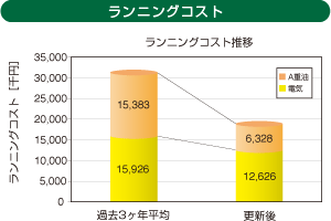 ランニングコスト