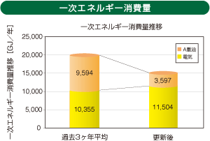 エネルギー消費量