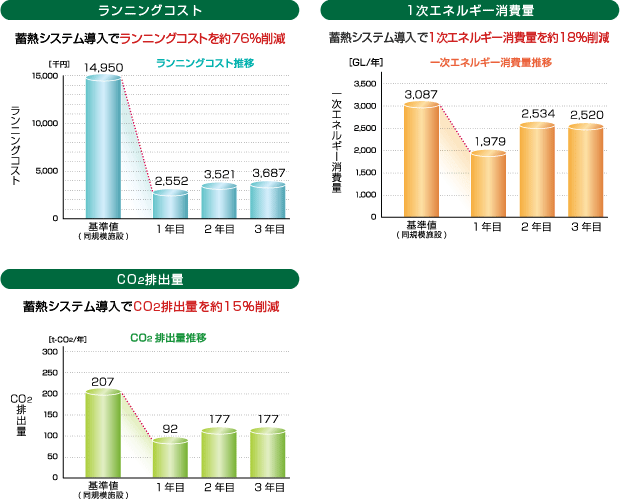 ランニングコスト、1次エネルギー消費量、CO2排出量