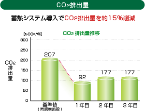 蓄熱システム導入でCO2排出量を約15％削減