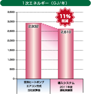 1次エネルギー